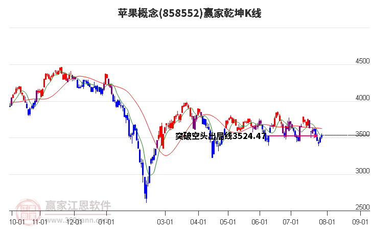 858552苹果赢家乾坤K线工具