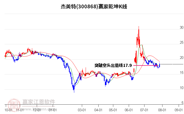 300868杰美特赢家乾坤K线工具