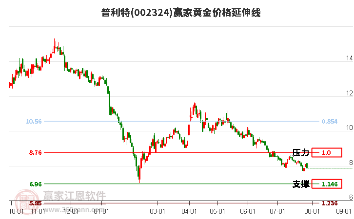 002324普利特黄金价格延伸线工具