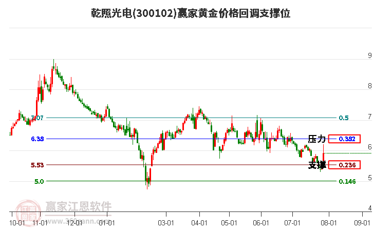 300102乾照光电黄金价格回调支撑位工具