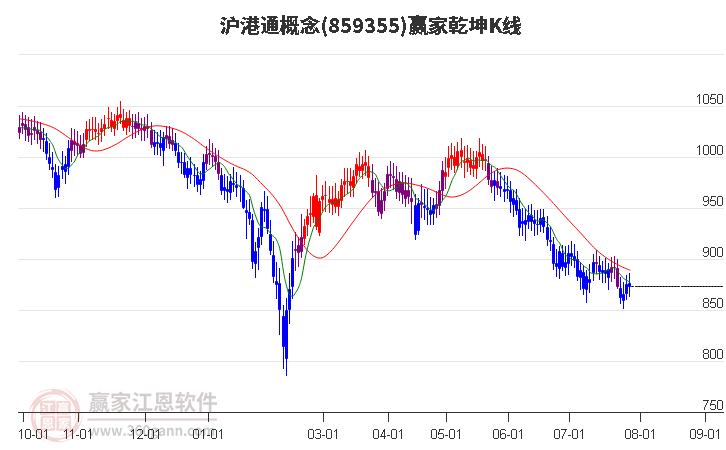 859355沪港通赢家乾坤K线工具