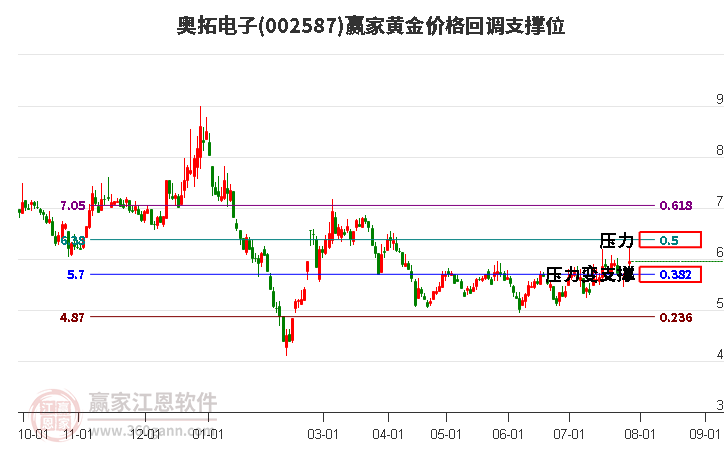 002587奧拓電子黃金價格回調(diào)支撐位工具 002587奧拓電子黃金價格回調(diào)支撐位工具