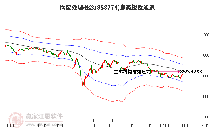 858774医废处理赢家极反通道工具