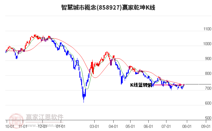 858927智慧城市贏家乾坤K線工具
