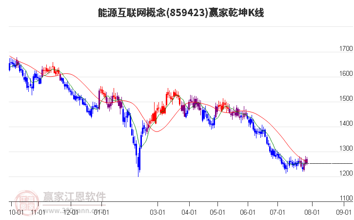 859423能源互联网赢家乾坤K线工具