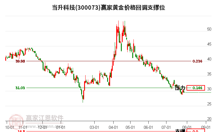 300073当升科技黄金价格回调支撑位工具