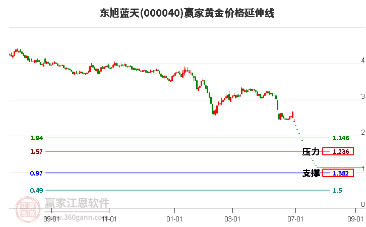 000040东旭蓝天黄金价格延伸线工具