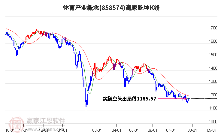 858574体育产业赢家乾坤K线工具