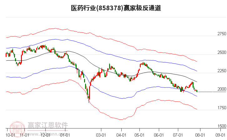 858378医药赢家极反通道工具