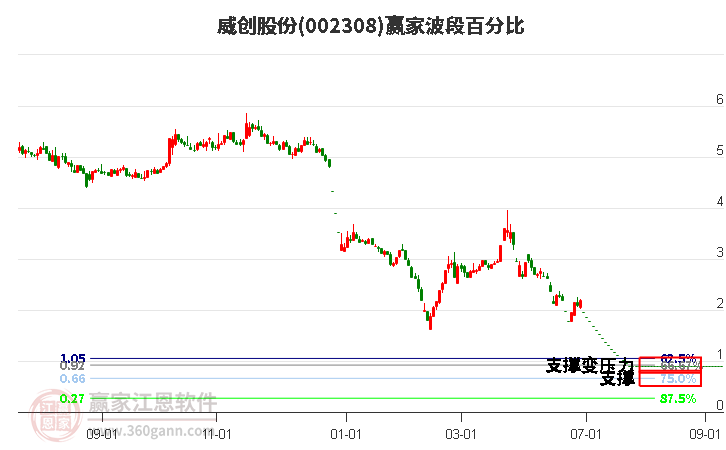 002308威創股份波段百分比工具