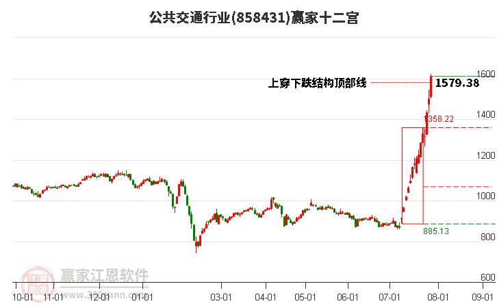 858431公共交通赢家十二宫工具