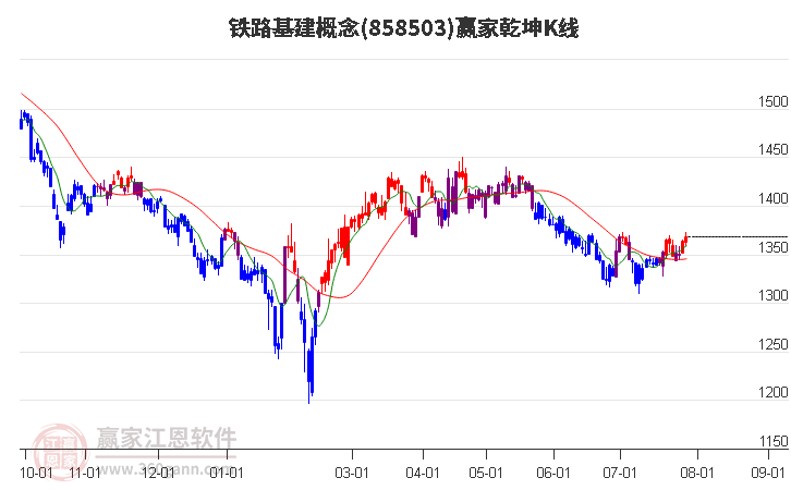 858503铁路基建赢家乾坤K线工具