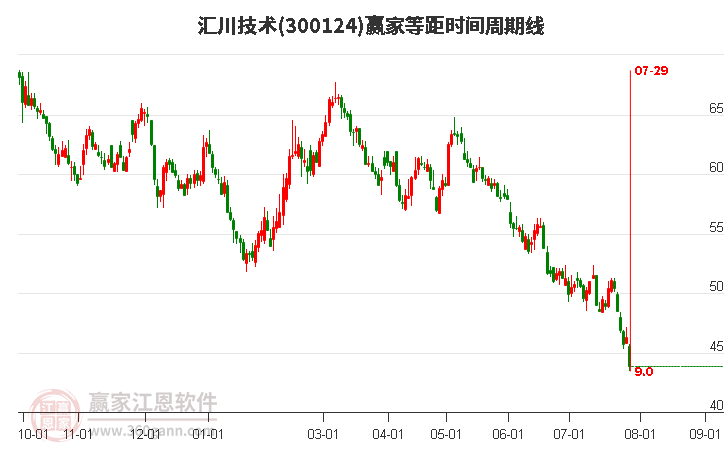 300124汇川技术等距时间周期线工具