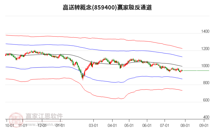 859400高送转赢家极反通道工具