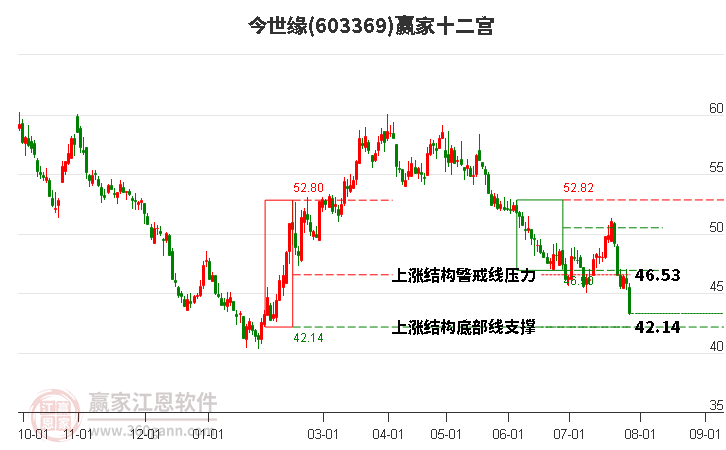 603369今世緣贏家十二宮工具 603369今世緣贏家十二宮工具