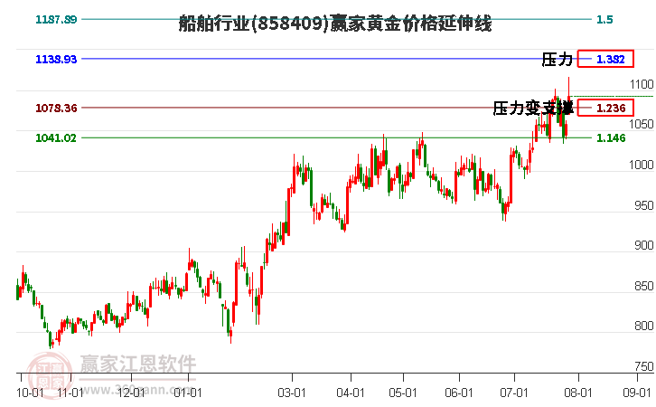 船舶行业黄金价格延伸线工具