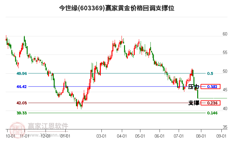 603369今世緣黃金價格回調(diào)支撐位工具 603369今世緣黃金價格回調(diào)支撐位工具