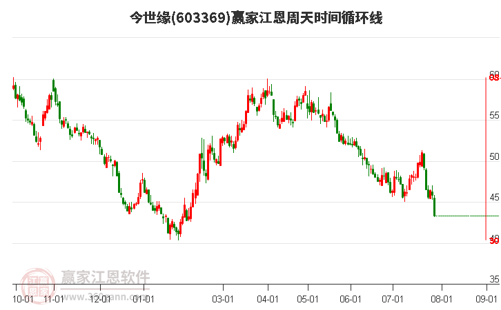 603369今世緣江恩周天時間循環(huán)線工具 603369今世緣江恩周天時間循環(huán)線工具