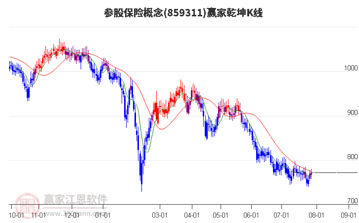 859311参股保险赢家乾坤K线工具