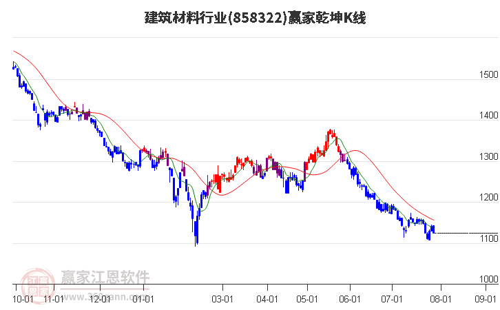 858322建筑材料赢家乾坤K线工具