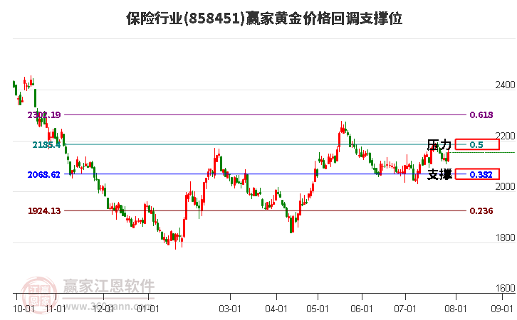 保险行业黄金价格回调支撑位工具