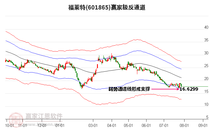 601865福莱特赢家极反通道工具