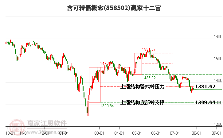 858502含可轉(zhuǎn)債贏家十二宮工具 858502含可轉(zhuǎn)債贏家十二宮工具