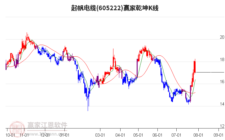 605222起帆電纜贏家乾坤K線工具 605222起帆電纜贏家乾坤K線工具