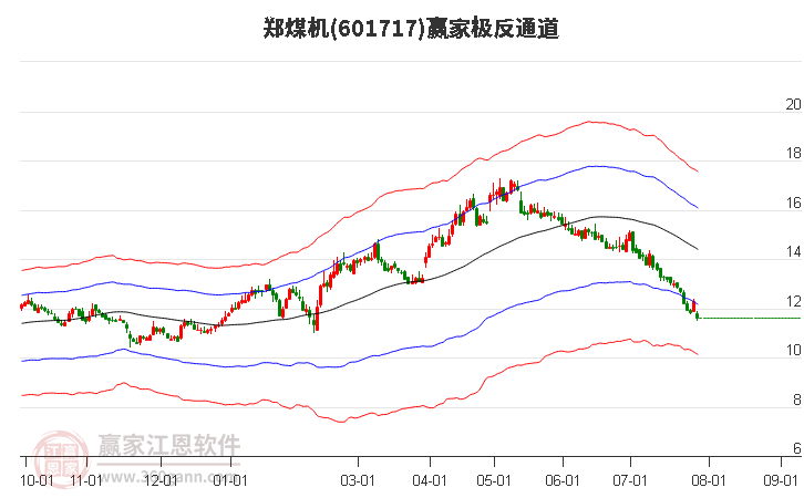 601717郑煤机赢家极反通道工具