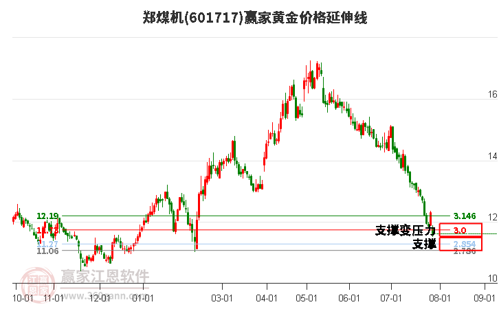 601717郑煤机黄金价格延伸线工具