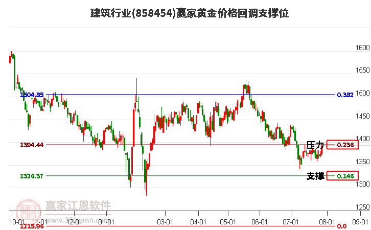 建筑行业黄金价格回调支撑位工具