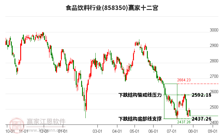 858350食品饮料赢家十二宫工具