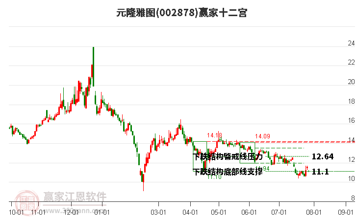 002878元隆雅图赢家十二宫工具