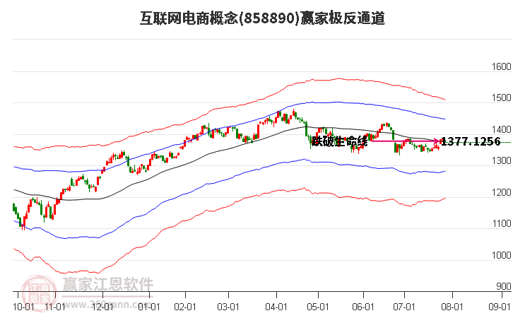 858890互联网电商赢家极反通道工具