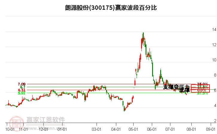 300175朗源股份波段百分比工具