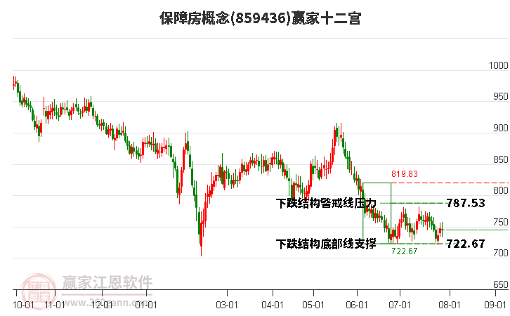 859436保障房赢家十二宫工具