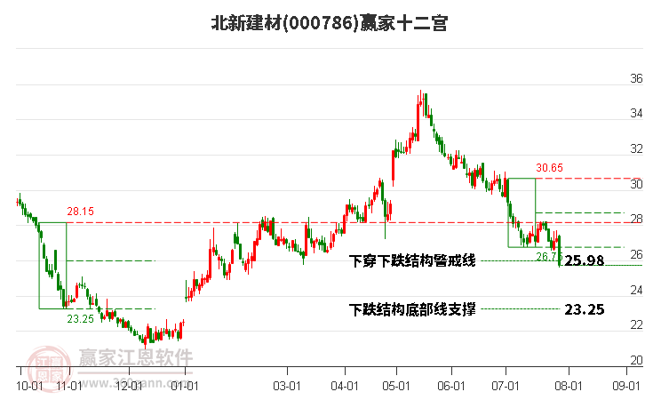 000786北新建材赢家十二宫工具