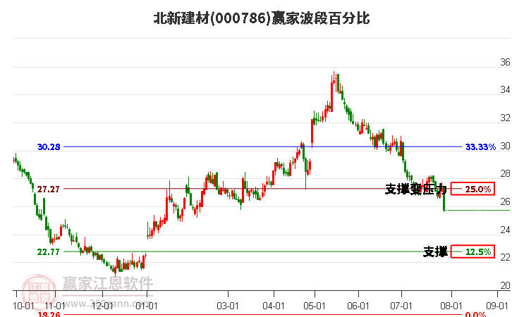 000786北新建材波段百分比工具