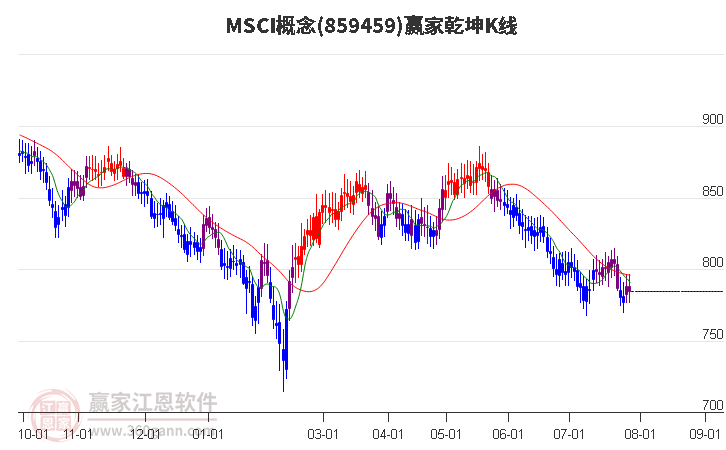 859459MSCI赢家乾坤K线工具