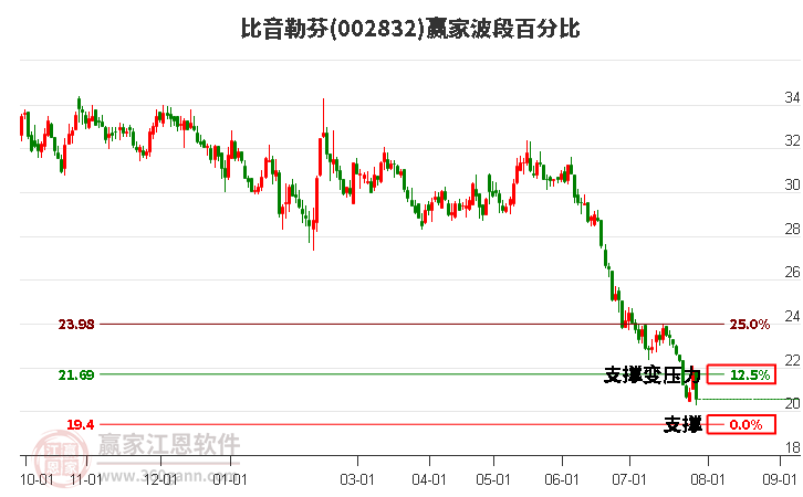 002832比音勒芬波段百分比工具