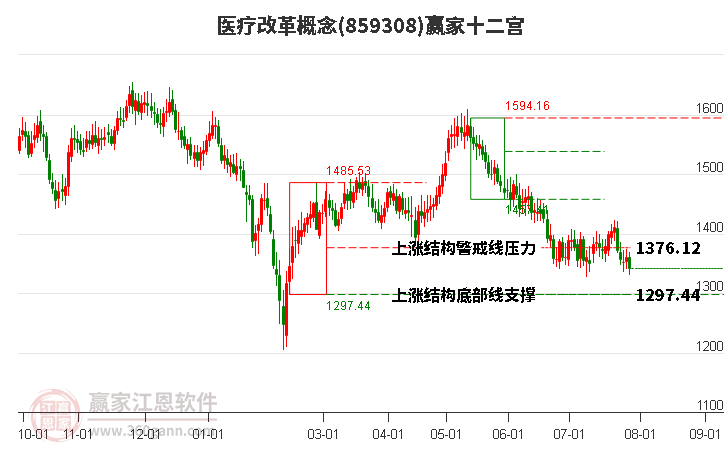 859308醫(yī)療改革贏家十二宮工具