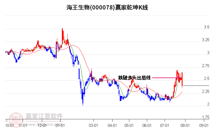 000078海王生物贏家乾坤K線工具
