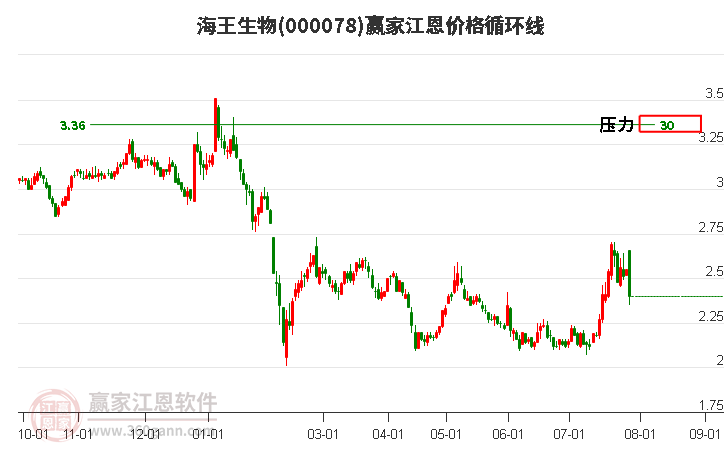 000078海王生物江恩價(jià)格循環(huán)線工具