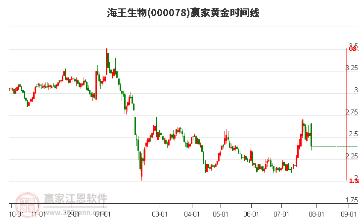 000078海王生物黃金時(shí)間周期線工具