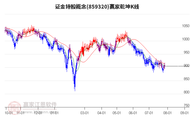 859320证金持股赢家乾坤K线工具