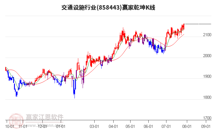 858443交通设施赢家乾坤K线工具