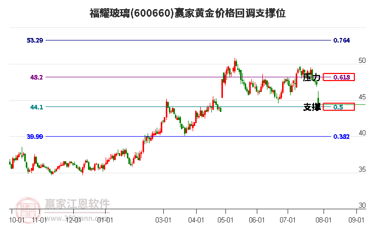 600660福耀玻璃黄金价格回调支撑位工具