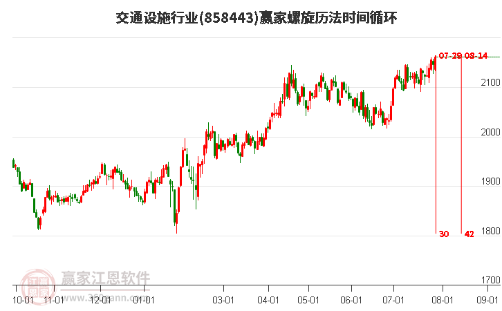 交通设施行业螺旋历法时间循环工具