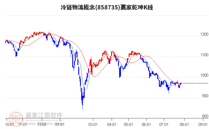 858735冷链物流赢家乾坤K线工具