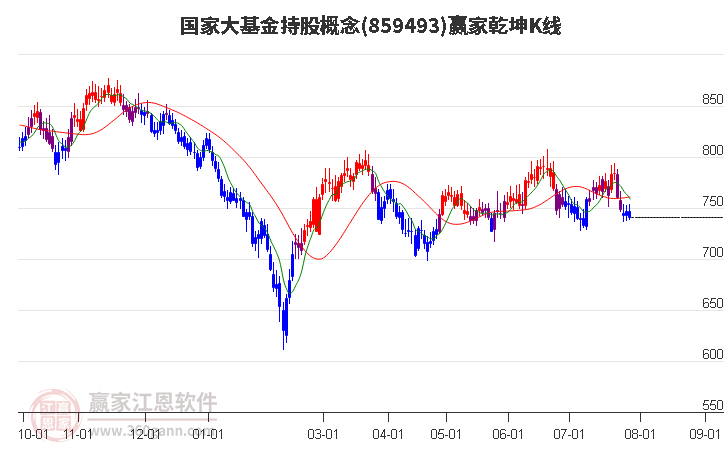 859493国家大基金持股赢家乾坤K线工具